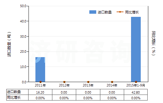 2011-2015年9月中國主要含有有機成分的化工廢物(其他化學(xué)工業(yè)及相關(guān)工業(yè)的廢物)(HS38256100)進(jìn)口量及增速統(tǒng)計
